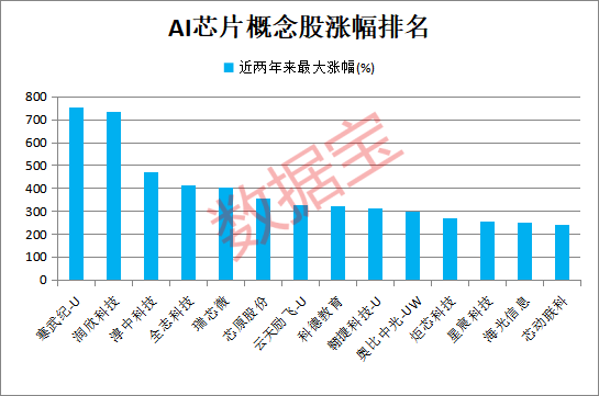 688648股价创新高大股东公布减持计划！AI芯片新突破机构盯上这些股(图3)