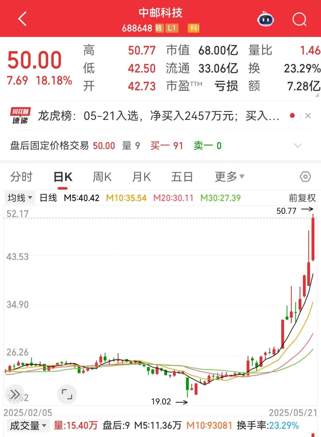 688648股价创新高大股东公布减持计划！AI芯片新突破机构盯上这些股(图2)