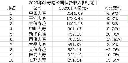 中邮人寿保费收入反超泰康人寿！一季度人身险公司净利润逆势回暖(图1)