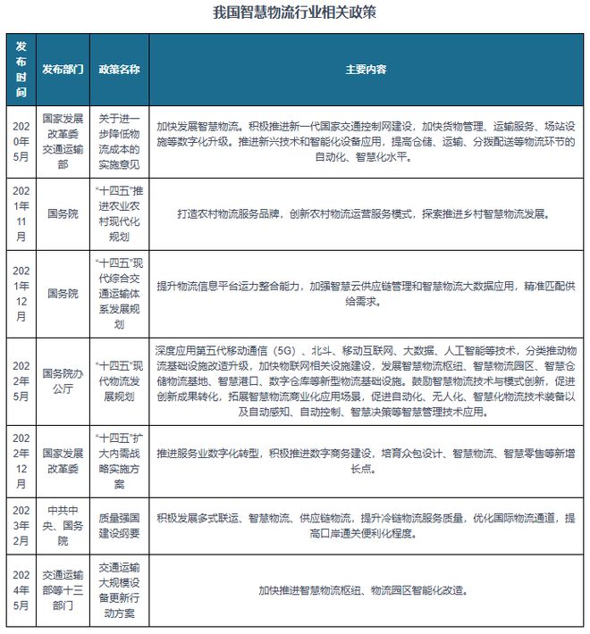 中国智慧物流行业现状深度分析与未来前景报告（2024-2031年）(图2)