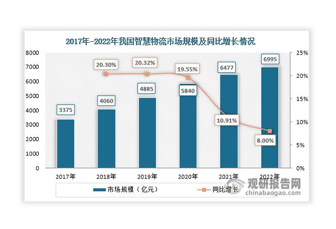 中国智慧物流行业现状深度分析与未来前景报告（2024-2031年）(图8)