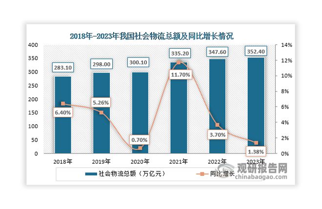 中国智慧物流行业现状深度分析与未来前景报告（2024-2031年）(图4)