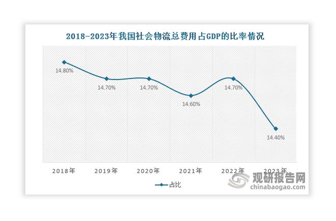 中国智慧物流行业现状深度分析与未来前景报告（2024-2031年）(图5)