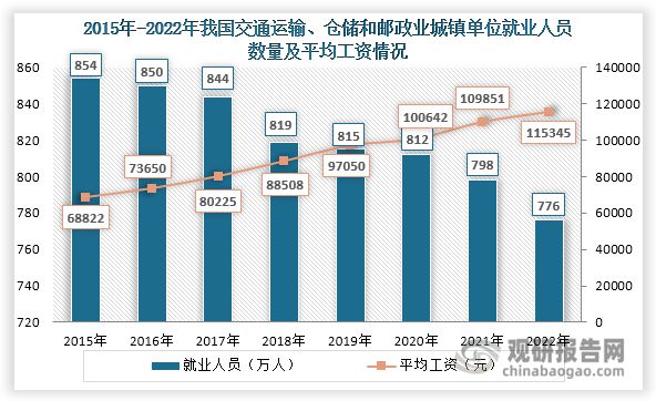 中国智慧物流行业现状深度分析与未来前景报告（2024-2031年）(图7)