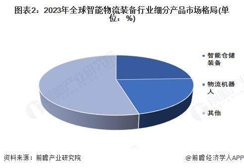 2024全球智能物流装备市场突破860亿美元智能仓储装备成热门赛道(图2)