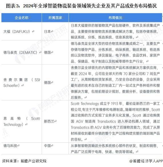 2024全球智能物流装备市场突破860亿美元智能仓储装备成热门赛道(图3)