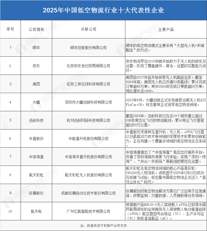 2025年中国低空物流产业供应链十大代表性企业：顺丰、京东、美团、大疆、迅蚁科技……(图2)