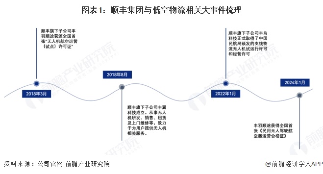 2025年中国低空物流产业供应链十大代表性企业：顺丰、京东、美团、大疆、迅蚁科技……(图4)