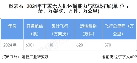 2025年中国低空物流产业供应链十大代表性企业：顺丰、京东、美团、大疆、迅蚁科技……(图6)