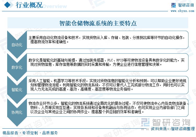 2025年中国智能仓储物流系统行业整体运行情况及发展趋势研判：市场需求驱动行业快速发展市场应用前景广阔[图](图1)