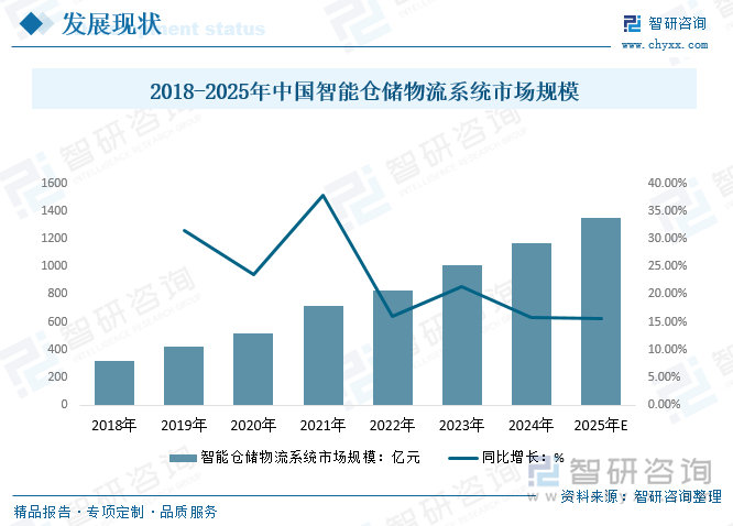 2025年中国智能仓储物流系统行业整体运行情况及发展趋势研判：市场需求驱动行业快速发展市场应用前景广阔[图](图3)