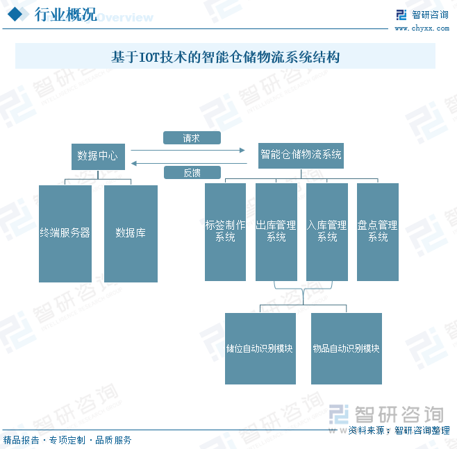 2025年中国智能仓储物流系统行业整体运行情况及发展趋势研判：市场需求驱动行业快速发展市场应用前景广阔[图](图2)