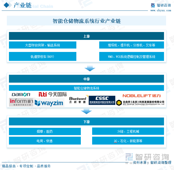 2025年中国智能仓储物流系统行业整体运行情况及发展趋势研判：市场需求驱动行业快速发展市场应用前景广阔[图](图4)