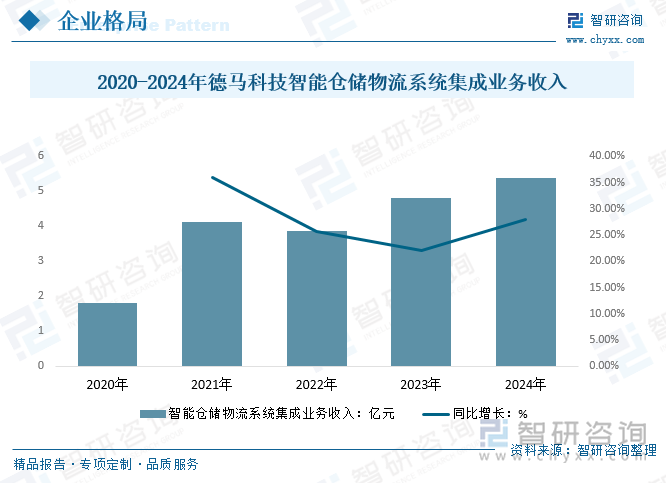 2025年中国智能仓储物流系统行业整体运行情况及发展趋势研判：市场需求驱动行业快速发展市场应用前景广阔[图](图10)