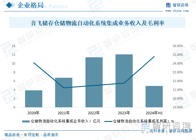 2025年中国智能仓储物流系统行业整体运行情况及发展趋势研判：市场需求驱动行业快速发展市场应用前景广阔[图](图9)