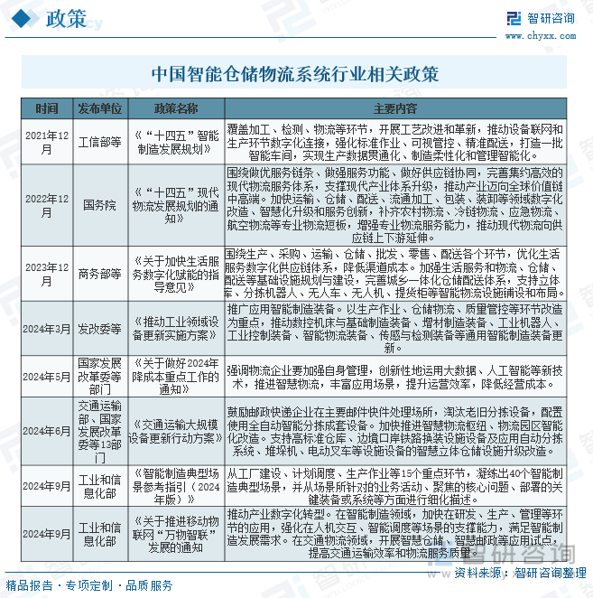 2025年中国智能仓储物流系统行业整体运行情况及发展趋势研判：市场需求驱动行业快速发展市场应用前景广阔[图](图7)