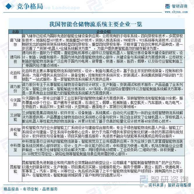 2025年中国智能仓储物流系统行业整体运行情况及发展趋势研判：市场需求驱动行业快速发展市场应用前景广阔[图](图8)