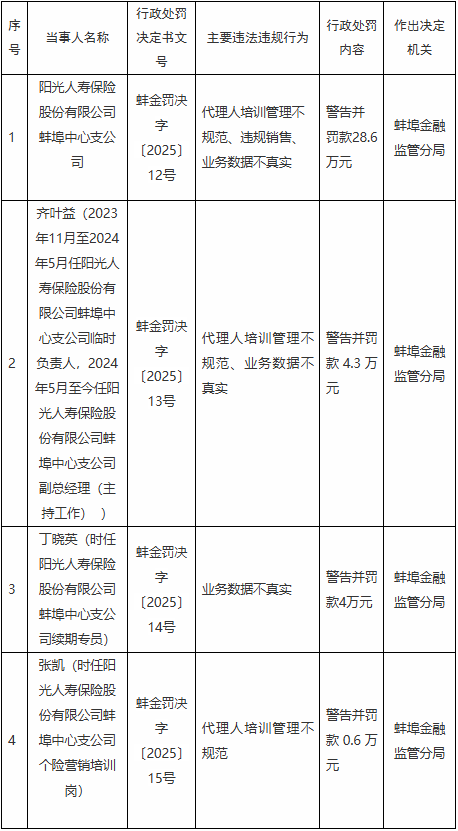 阳光人寿蚌埠中支违规被罚代理人培训管理不规范等(图1)