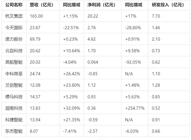 亿级研发大战打响！2024中国物流装备头部玩家谁能笑到最后？(图1)