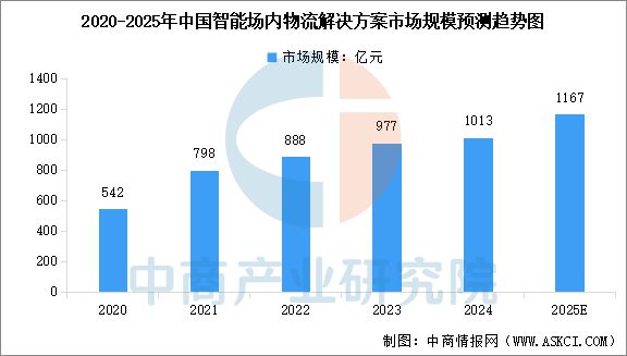 2025年中国智慧物流行业市场前景预测研究报告(图4)