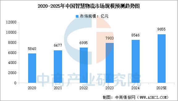 2025年中国智慧物流行业市场前景预测研究报告(图3)