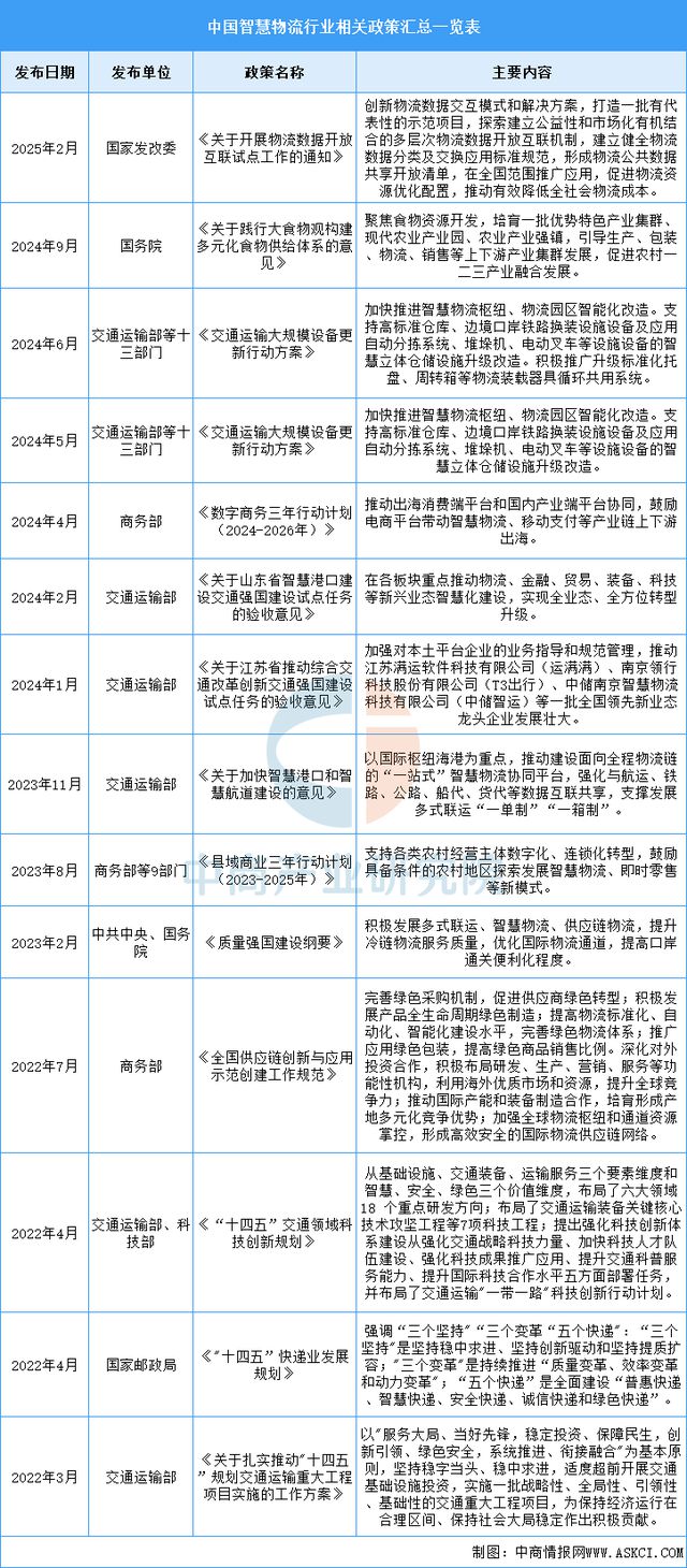 2025年中国智慧物流行业市场前景预测研究报告(图2)