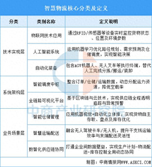 2025年中国智慧物流行业市场前景预测研究报告(图1)