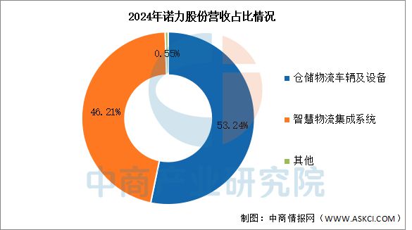 2025年中国智慧物流行业市场前景预测研究报告(图9)