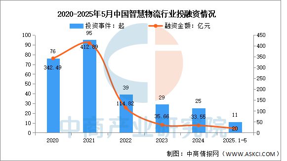 2025年中国智慧物流行业市场前景预测研究报告(图7)