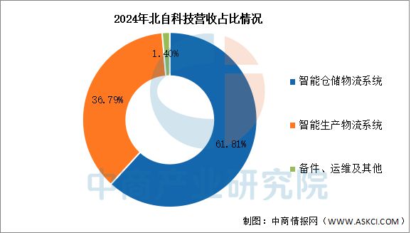 2025年中国智慧物流行业市场前景预测研究报告(图12)