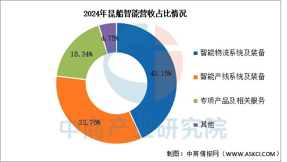 2025年中国智慧物流行业市场前景预测研究报告(图14)