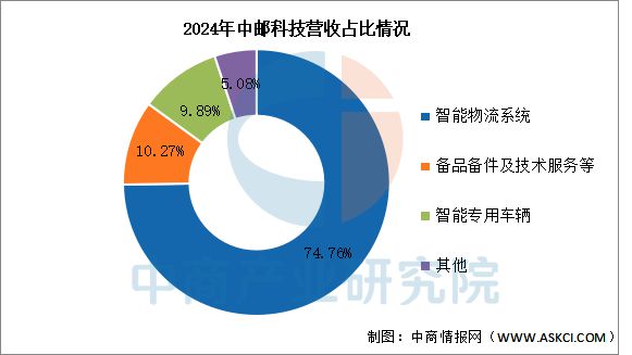 2025年中国智慧物流行业市场前景预测研究报告(图16)