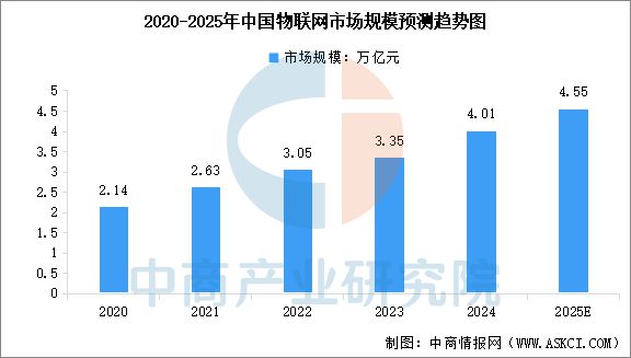 2025年中国物联网产业链图谱及投资布局分析(图2)