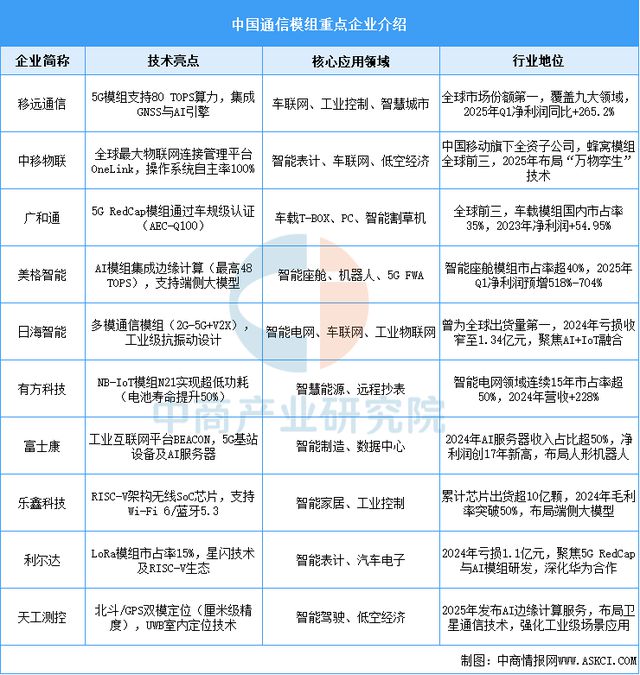 2025年中国物联网产业链图谱及投资布局分析(图14)