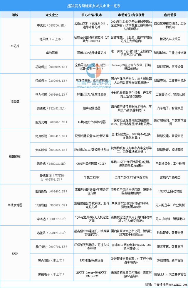 2025年中国物联网产业链图谱及投资布局分析(图10)