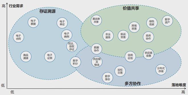 技术应用区块链技术在保险行业的应用发展趋势(图1)
