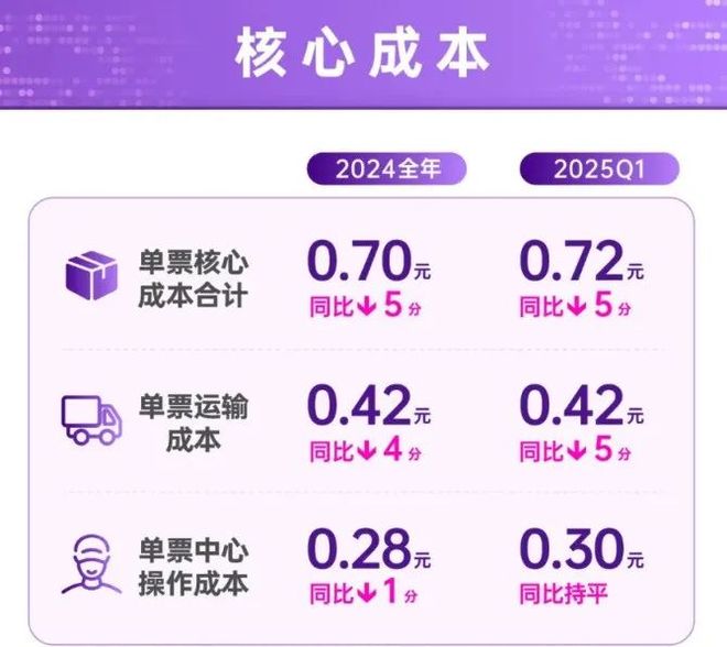 单票核心成本降至07元圆通全网迎来数字化收获期(图1)