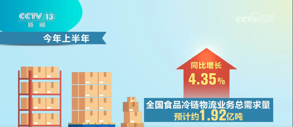 市场规模持续扩大！冷链物流“跑”起来冷链市场“热”起来(图2)