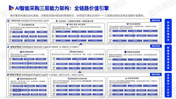 阳采集团入选2025数智采购供应链发展报告AI驱动标准化生态赋能新采购(图11)
