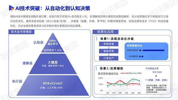 阳采集团入选2025数智采购供应链发展报告AI驱动标准化生态赋能新采购(图12)