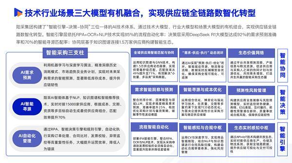 阳采集团入选2025数智采购供应链发展报告AI驱动标准化生态赋能新采购(图10)