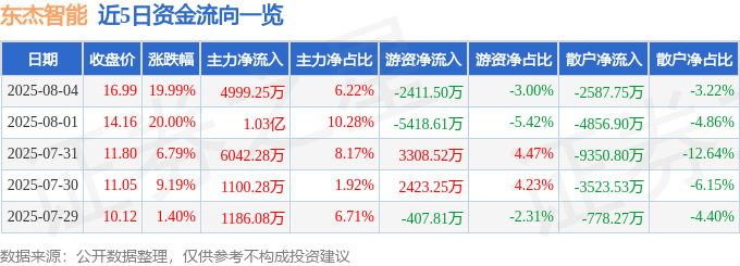 8月4日东杰智能（300486）涨停分析：实控人变更预期、智能物流及海外订单驱动(图1)