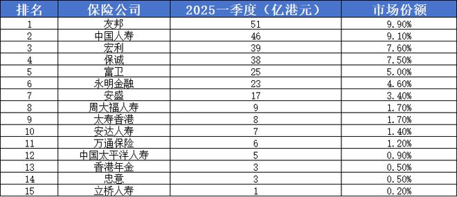 港险保费创纪录的背后：经纪渠道发展迅速大额保单显著提升这些公司表现最抢眼！(图6)