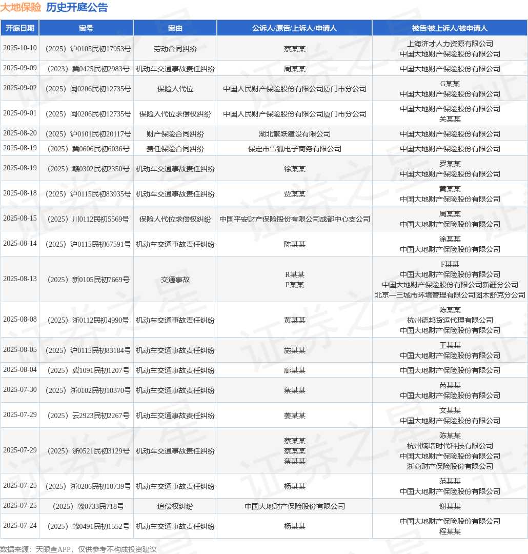大地保险作为被告被上诉人的1起涉及机动车交通事故责任纠纷的诉讼将于2025年8月8日开庭(图1)
