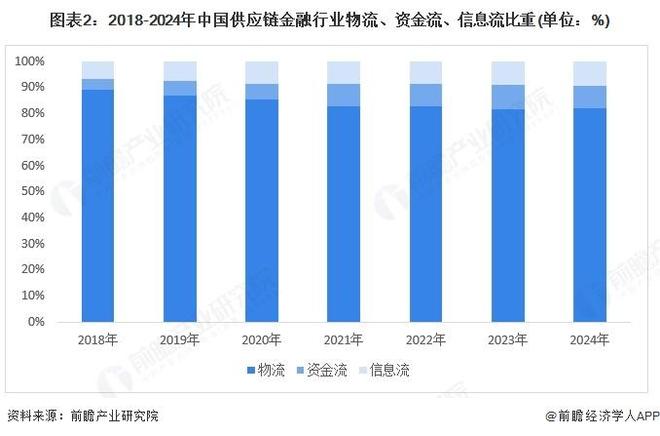 「前瞻分析」2025年中国供应链金融行业数字化服务规模及结构比重(图1)
