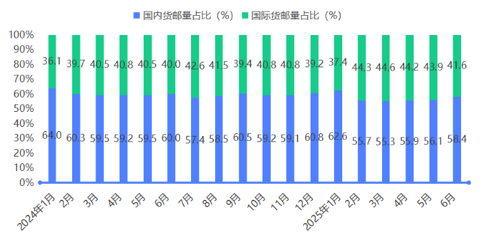 崔忠付：2025年上半年航空物流发展情况分析(图2)