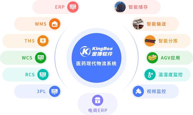 江西思沃医药携手金博软件搭建医药现代物流系统(ERP+WMS+TMS)(图2)