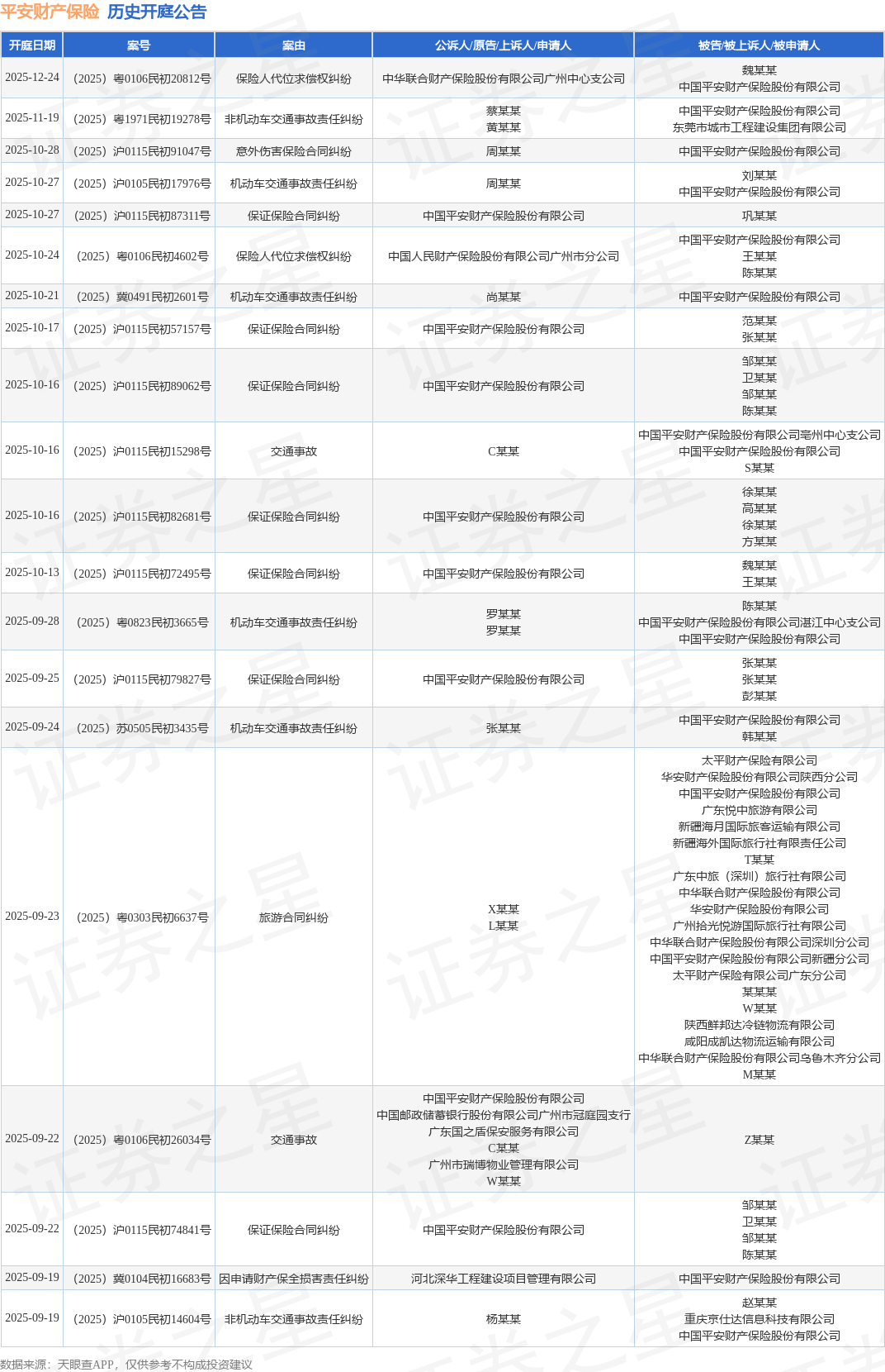 平安财产保险作为被告被上诉人的1起涉及交通事故的诉讼将于2025年8月11日开庭(图1)