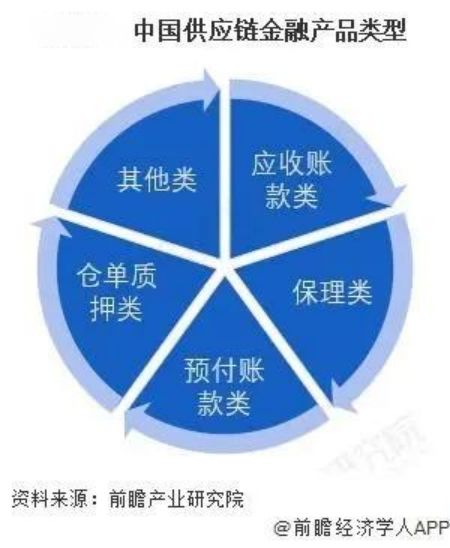 一文透视中国供应链金融行业数字化服务规模及现状(图3)