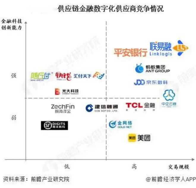 一文透视中国供应链金融行业数字化服务规模及现状(图2)